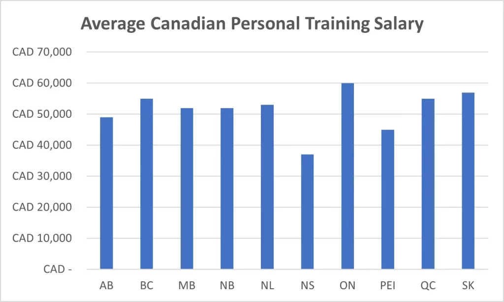 Average annual salary chart of fitness professionals in Canada