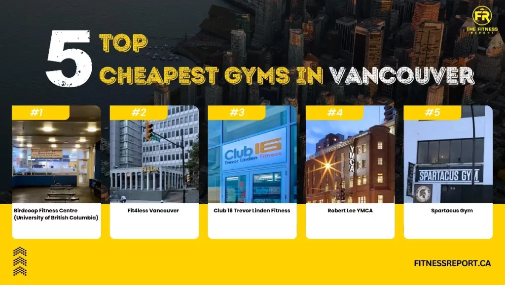 A infographic with the top 5 cheapest gyms in the Vancouver, BC area.