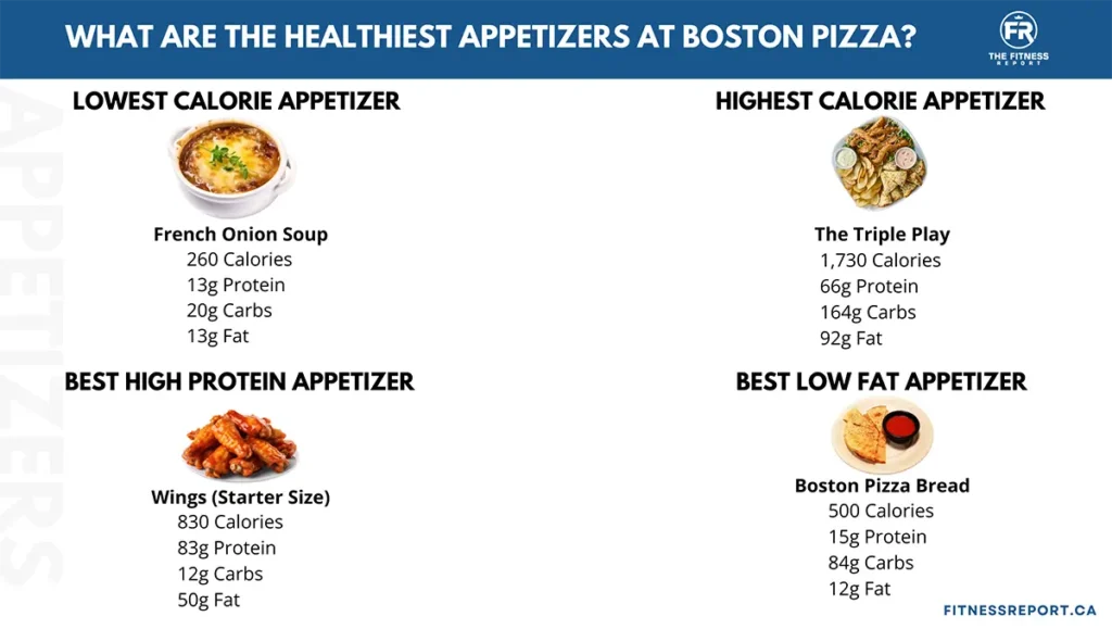 The healthiest appetizers at Boston Pizza (French Onion Soup, Triple Play, Wings, Boston Pizza Bread).