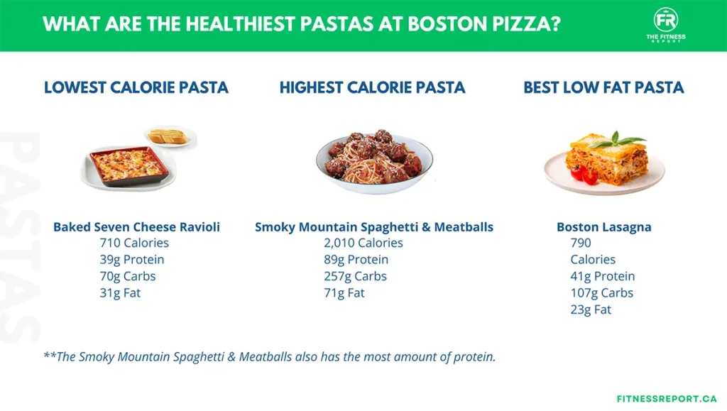 The healthiest pastas at Boston Pizza (Baked Seven Cheese Ravioli, Smoky Mountain Spaghetti & Meatballs, Boston Lasanga).