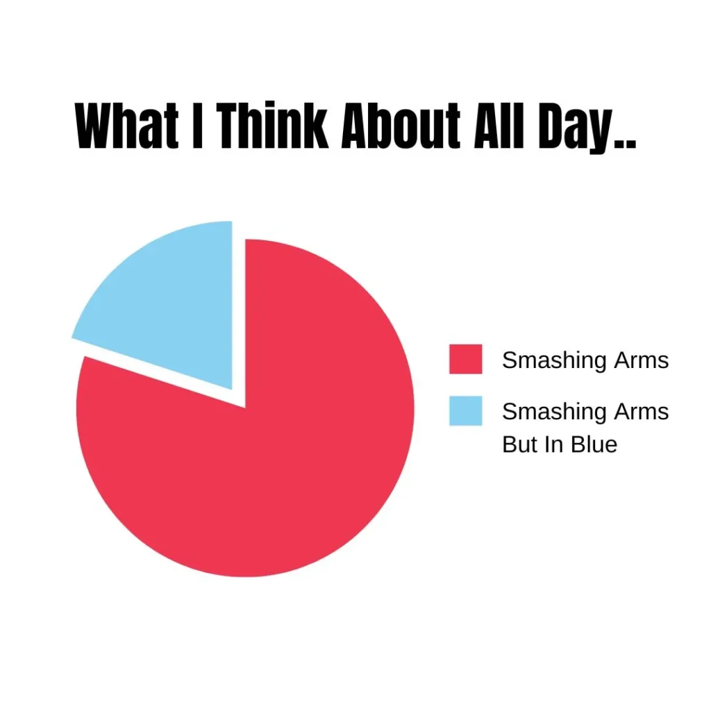 A pie chart of what I think about all day.